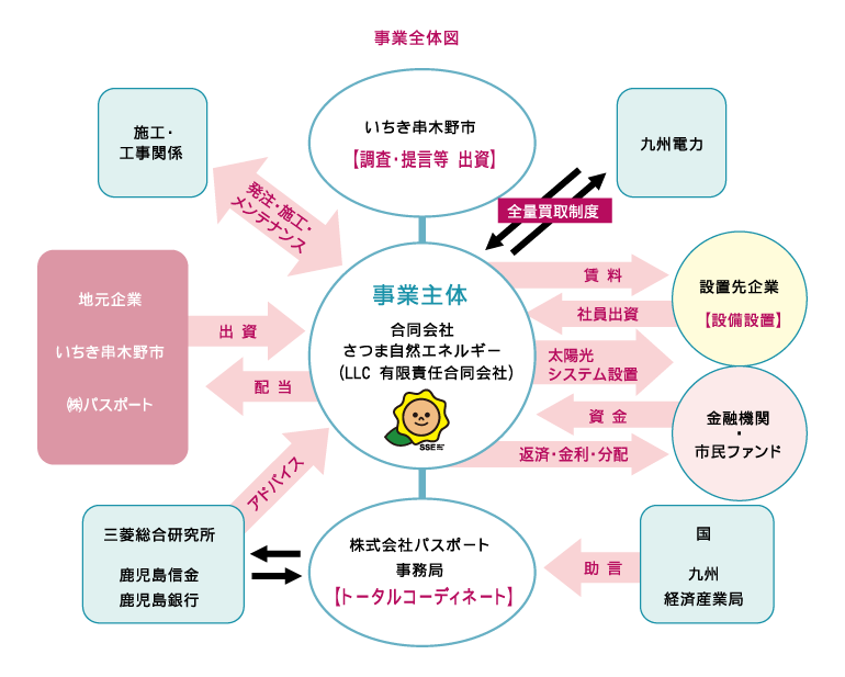 事業全体図