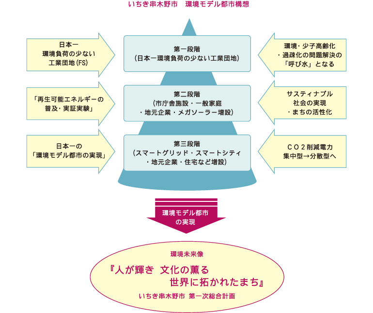 いちき串木野市 環境モデル都市構想